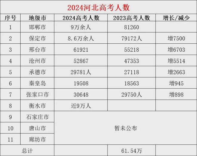 2024河北高考人數(shù)-圖1