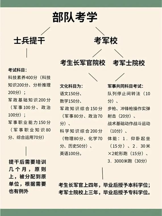 士兵考軍校考哪些科目-圖1