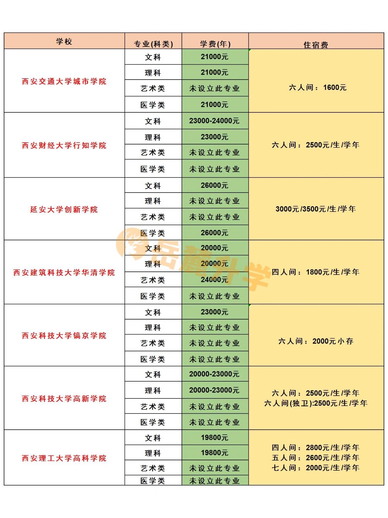 陜西專升本學(xué)費(fèi)一覽表-圖1