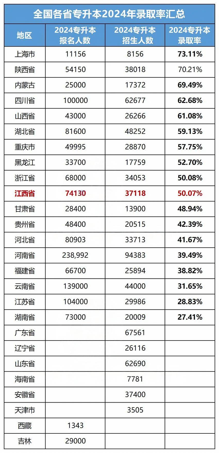 專升本的通過率是多少-圖1