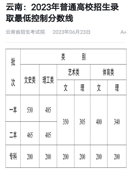云南省高考分?jǐn)?shù)查詢-圖1