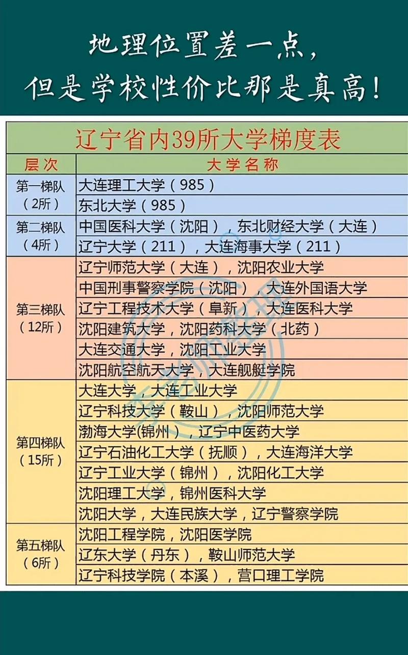 遼寧省大學排名一覽表及分數是什么？如何選擇？-圖1