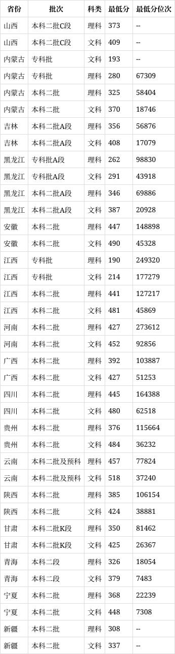 江西科技學(xué)院2024分數(shù)線是多少？如何申請？-圖1