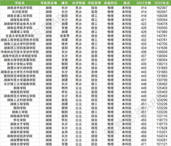 長沙二本大學(xué)排名及分?jǐn)?shù)線如何？具體情況如何？-圖1
