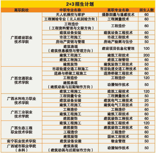 廣西3+2大專本科連讀的學(xué)校有哪些？如何選擇？-圖1