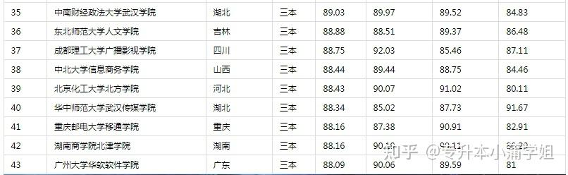 公辦三本大學有哪些大學？各自的錄取分數線是多少？-圖1