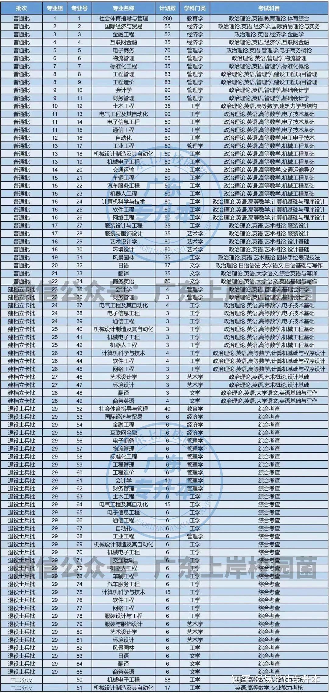 2024廣東專插本報考人數是多少？如何影響招生？-圖1