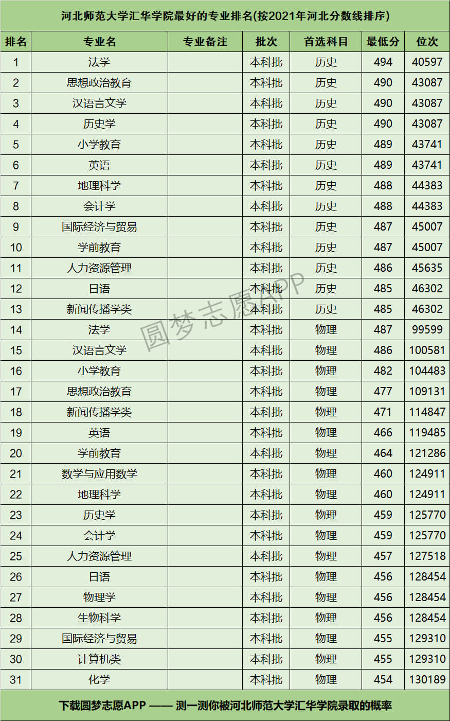 河北師范大學匯華學院是幾本？專業設置如何？-圖1