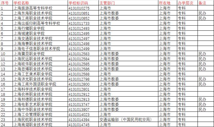 上海專科學(xué)校排名前十公辦有哪些？如何選擇？-圖1