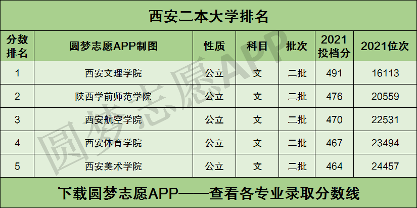 西安二本大學名單排名榜如何？各校優勢專業是什么？-圖1