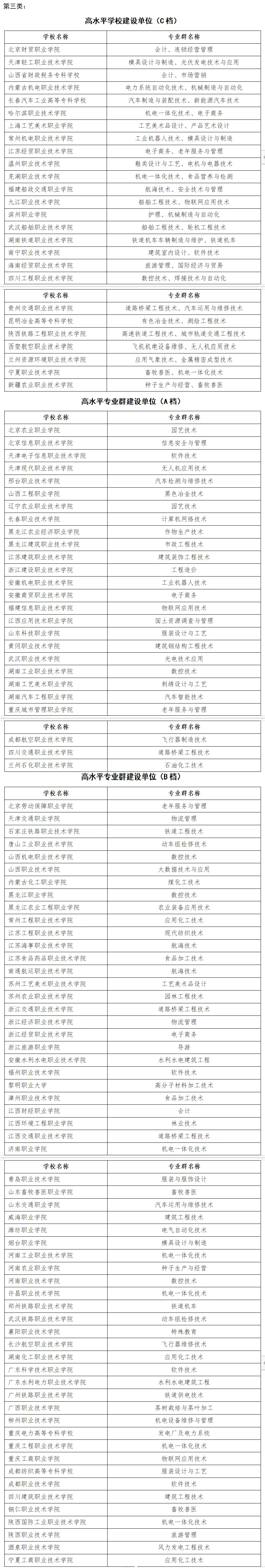 陜西雙高計(jì)劃專科學(xué)校排名如何？哪些學(xué)校更具實(shí)力？-圖1