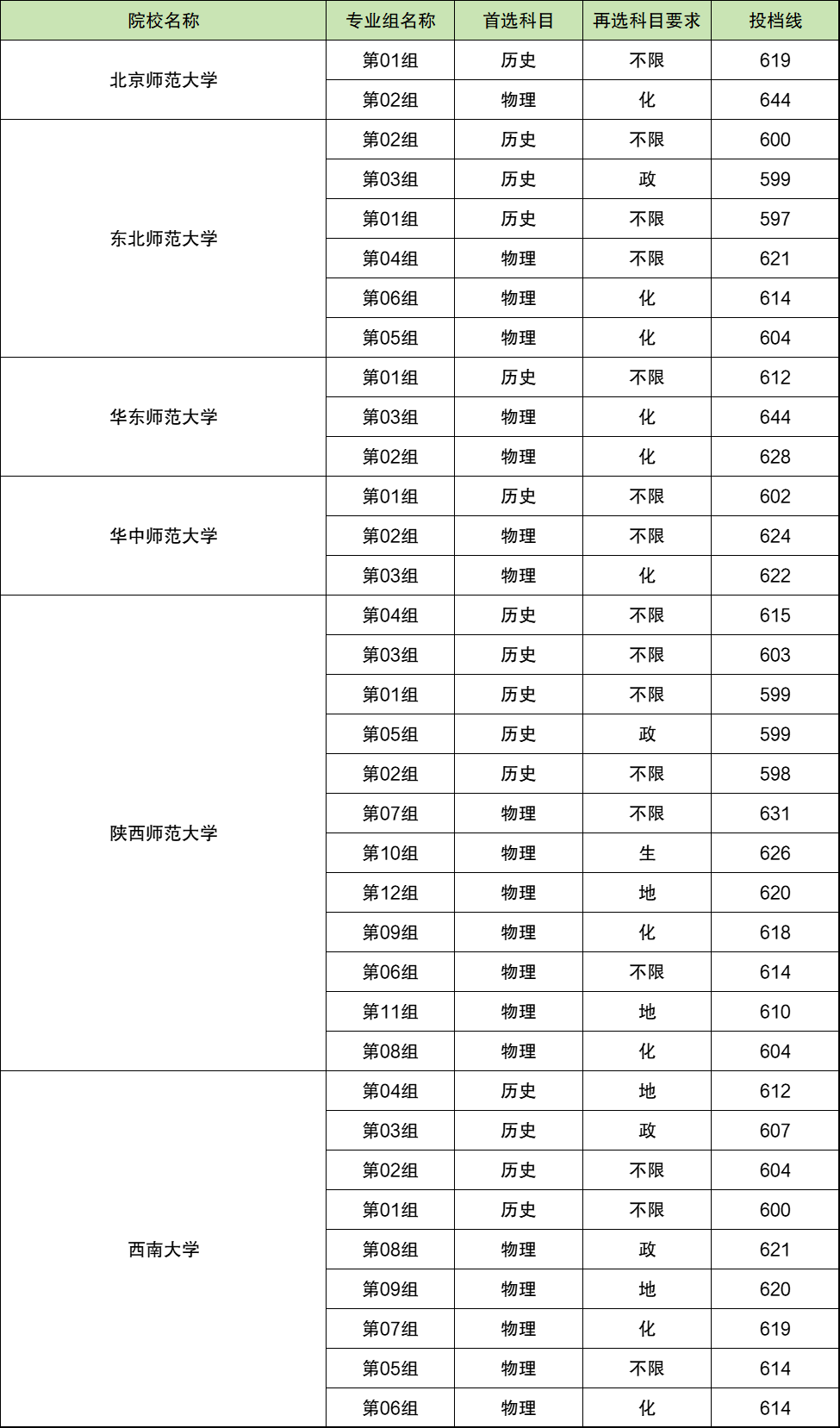 提前批公費(fèi)師范生錄取分?jǐn)?shù)線是多少？如何申請(qǐng)？-圖1