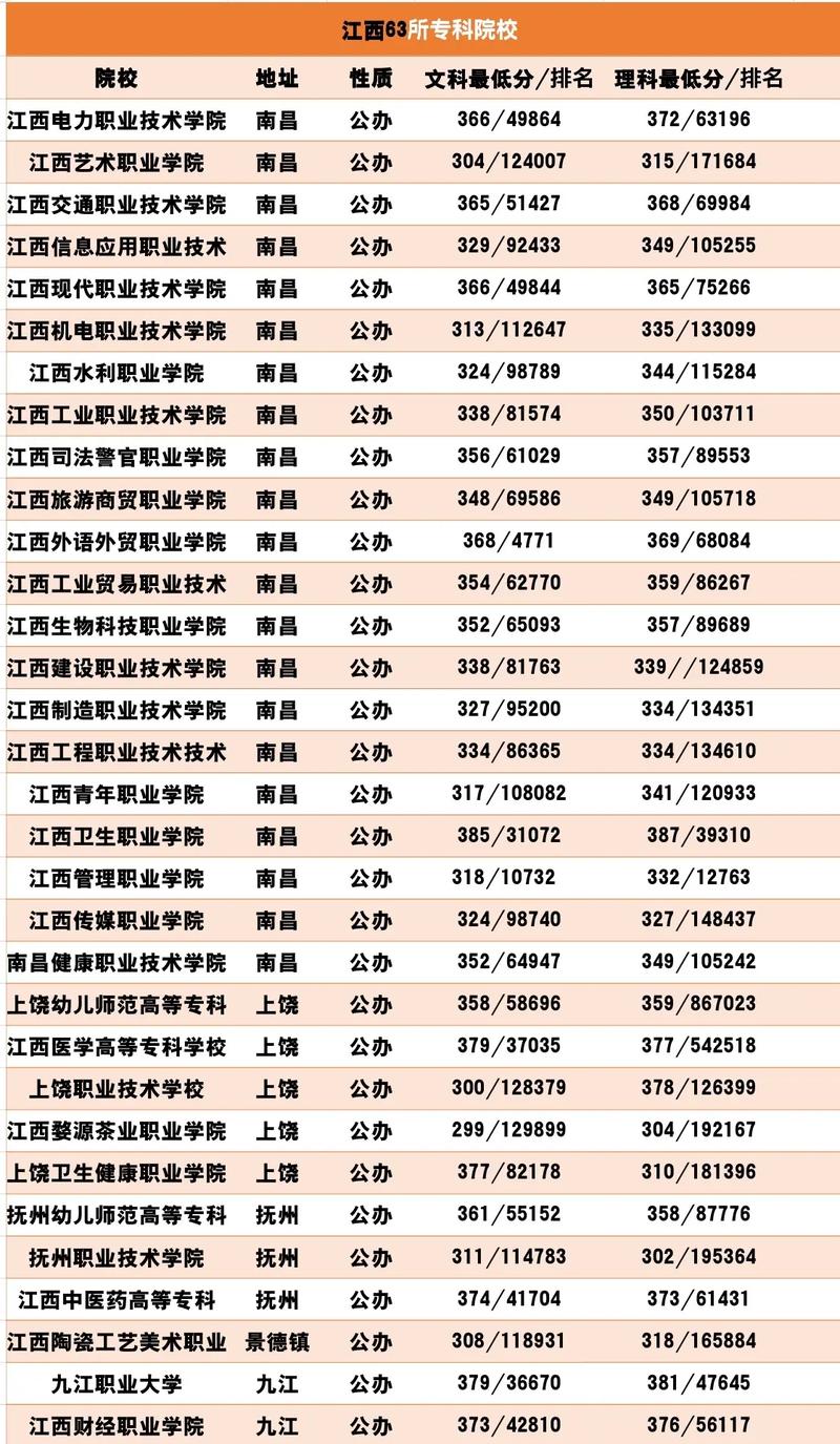 江西省?？茖W校排名及分數線是多少？如何申請？-圖1