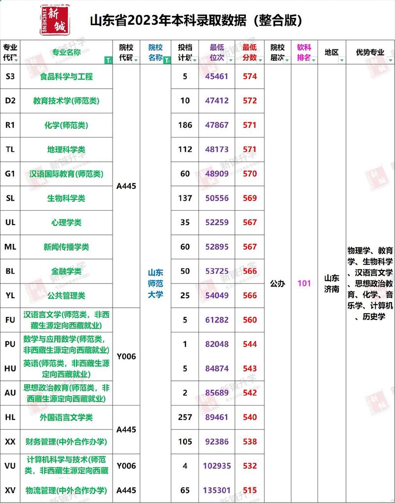 山東師范類院校排名及分?jǐn)?shù)線是什么？如何選擇？-圖1