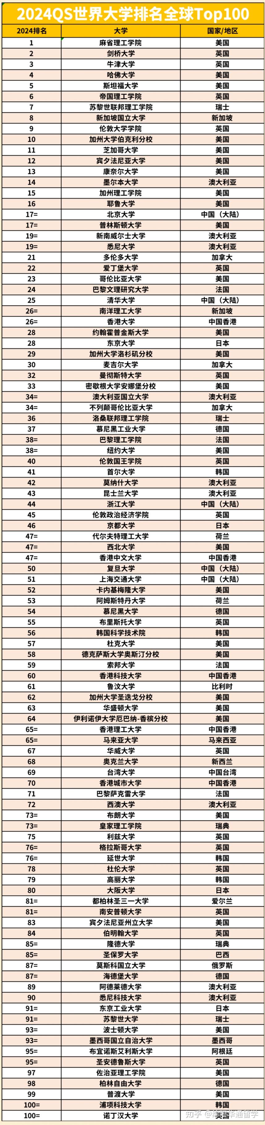 qs世界大學(xué)排名2024如何？具體情況如何？-圖1