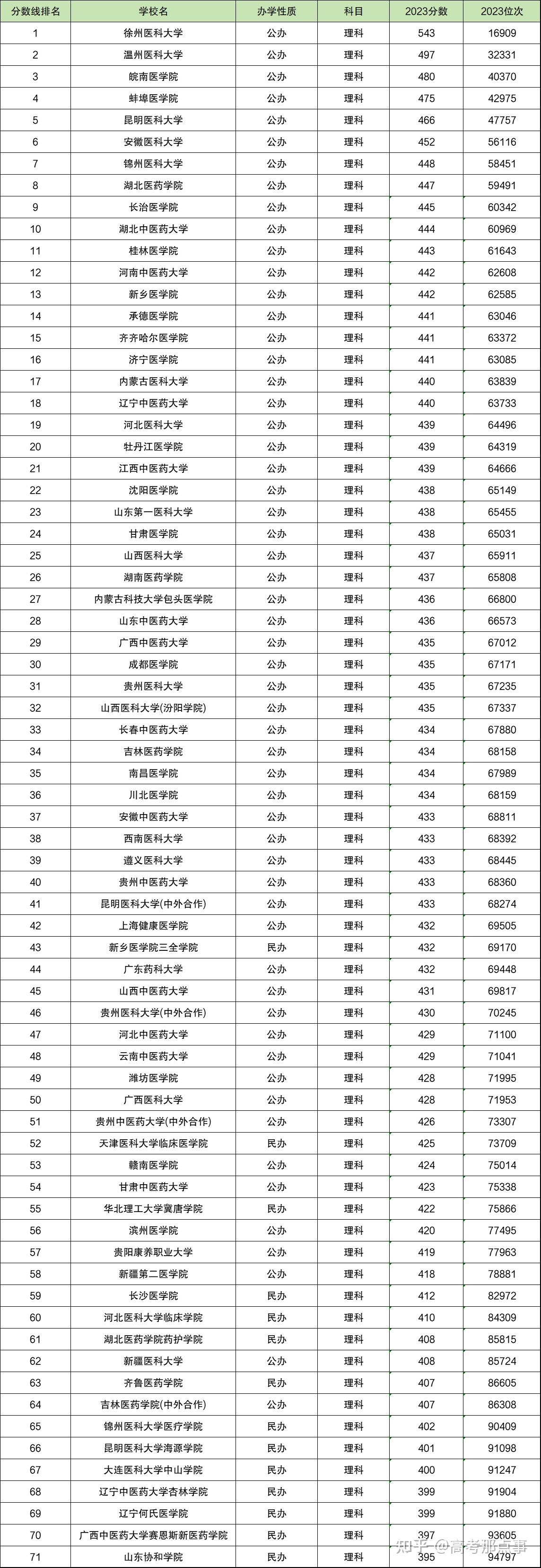 二本最低的醫科大學有哪些-圖1