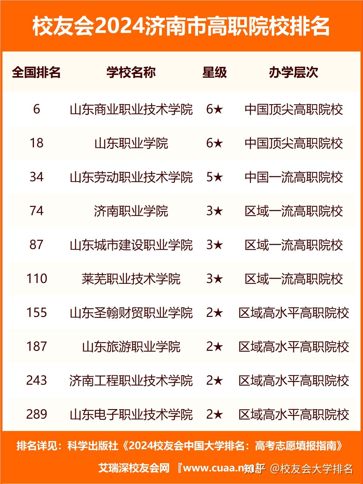 濟南最好的職業(yè)中專學校排名是什么？如何選擇？-圖1