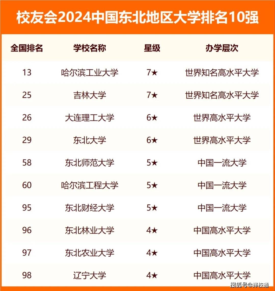 東北三省專科學(xué)校排名如何？哪些學(xué)校更具實(shí)力？-圖1