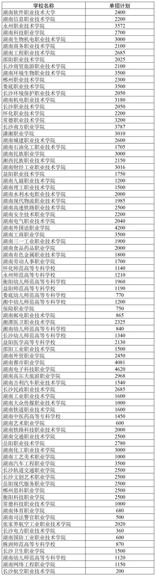 湖南單招大專學(xué)校有哪些？如何申請(qǐng)入學(xué)？-圖1