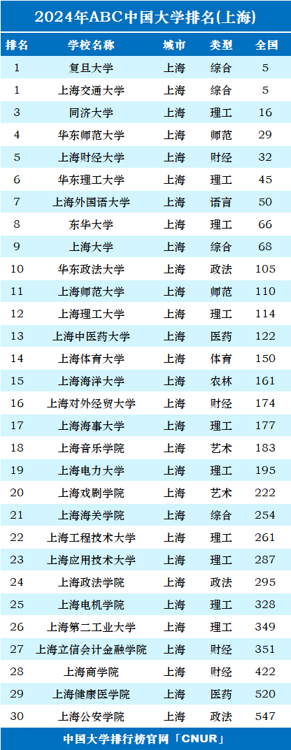 上海16所一本大學排名如何？各校優勢專業是什么？-圖1