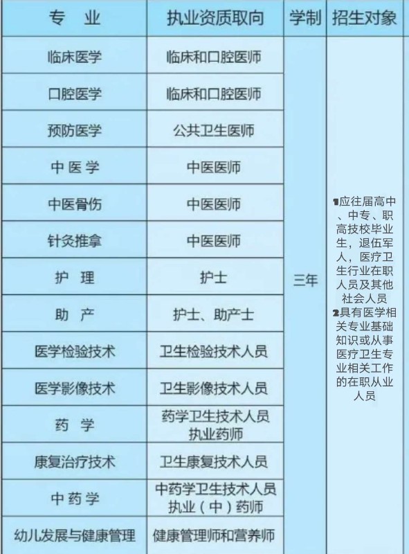 口腔醫學大專院校有哪些？學費和就業前景如何？-圖1