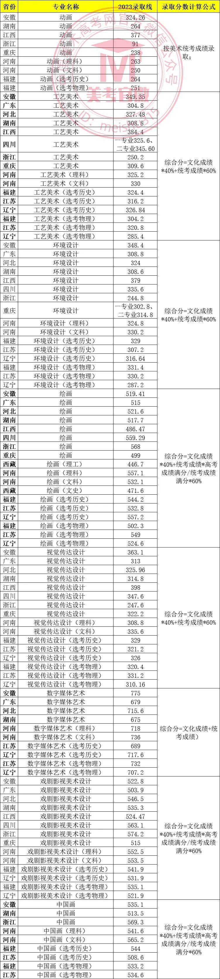 美術生大專學校排名及分數線是多少？如何選擇？-圖1