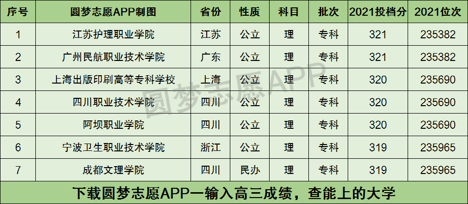320分可以上哪些專科學校？如何選擇？-圖1