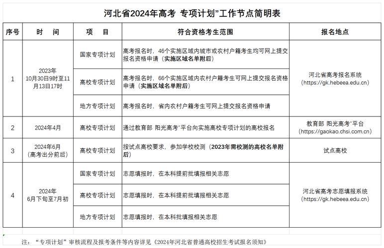 2024高校專項(xiàng)計(jì)劃如何申請(qǐng)？具體要求是什么？-圖1