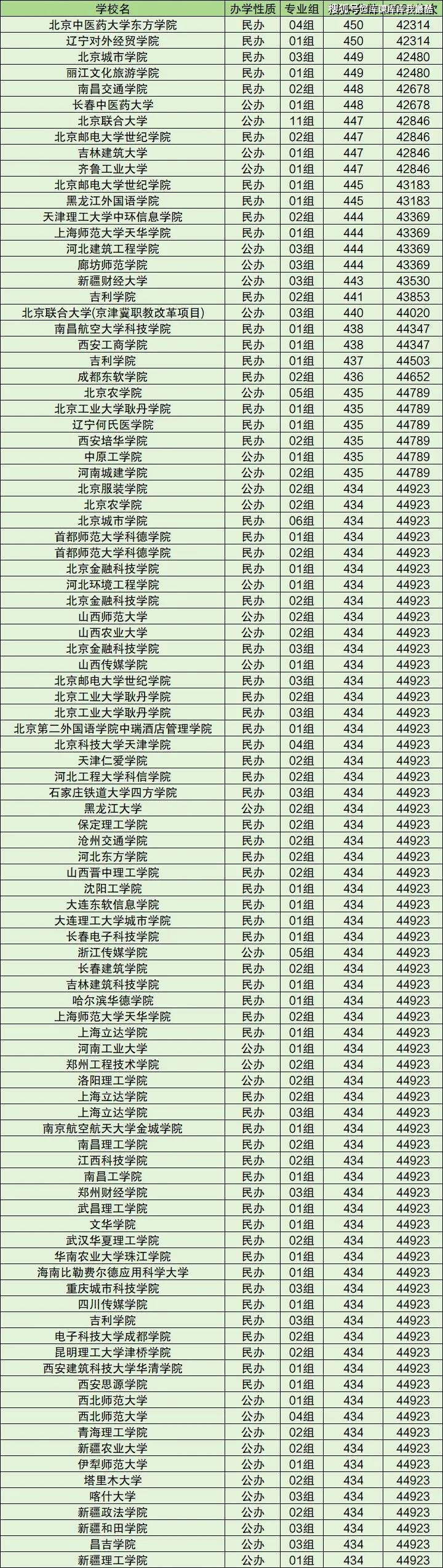 東三省公辦二本大學有哪些？如何選擇適合的學校？-圖1