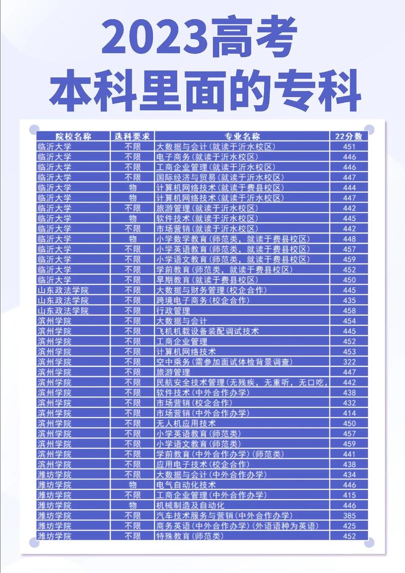 山東有專科的本科院校有哪些？如何選擇專業(yè)？-圖1