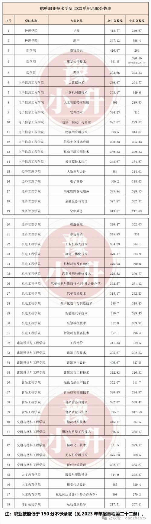2024公辦學(xué)校單招分數(shù)線是多少？如何準(zhǔn)備申請？-圖1