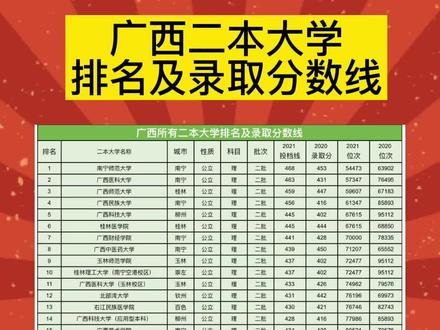 廣西最好的二本大學排名如何？哪些學校值得關注？-圖1