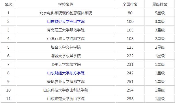 山東獨(dú)立學(xué)院的排名一覽表如何？具體情況如何？-圖1