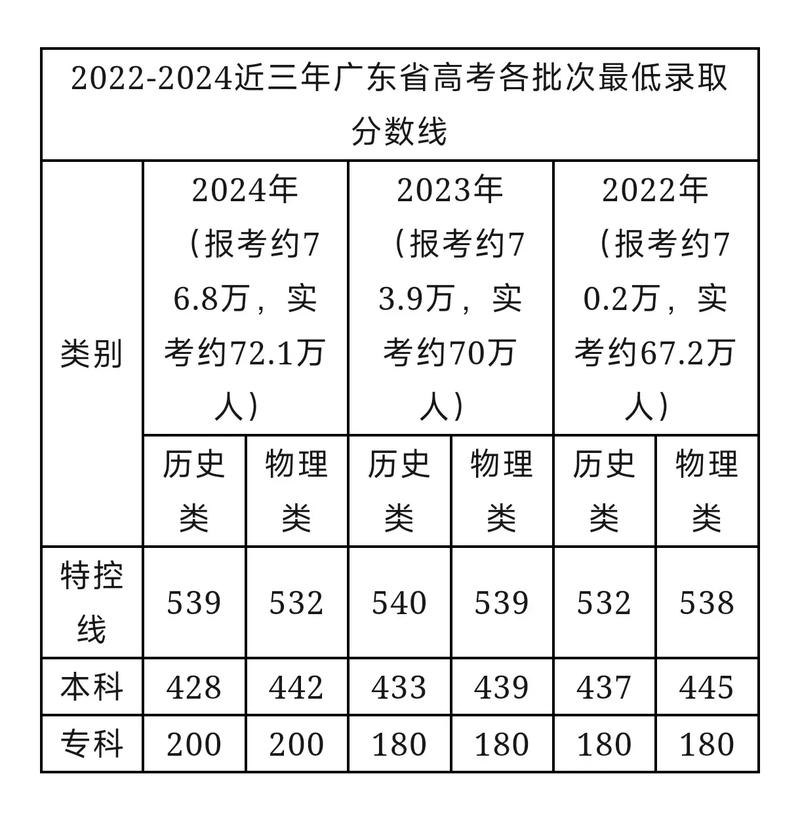 廣東省2024年一本分數線是多少？如何影響錄取？-圖1