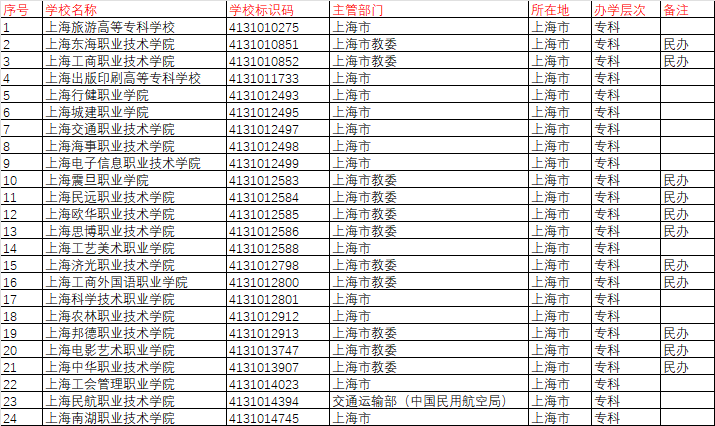 上海大專排名前十名學校有哪些？如何申請？-圖1