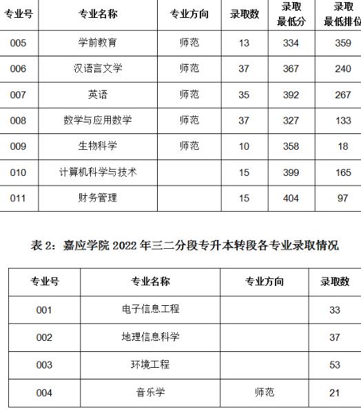 嘉應學院?？茖I錄取分數是多少？如何報考？-圖1