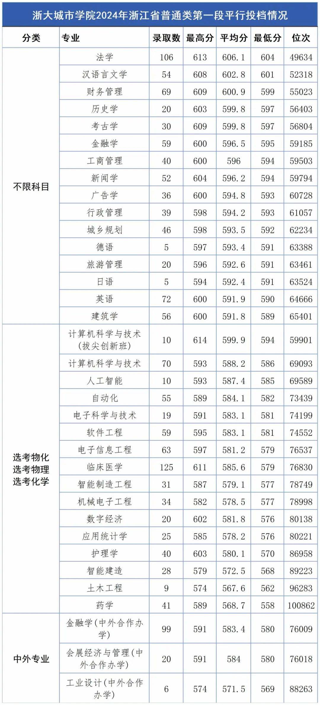 浙大城市學院2024分數線是多少？如何申請入學？-圖1