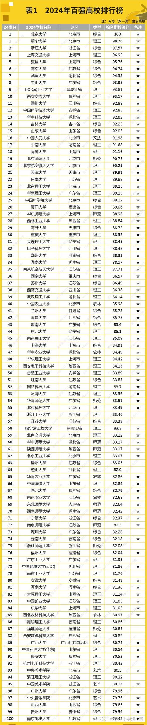 2024年全國(guó)大學(xué)排行榜如何？具體情況如何？-圖1