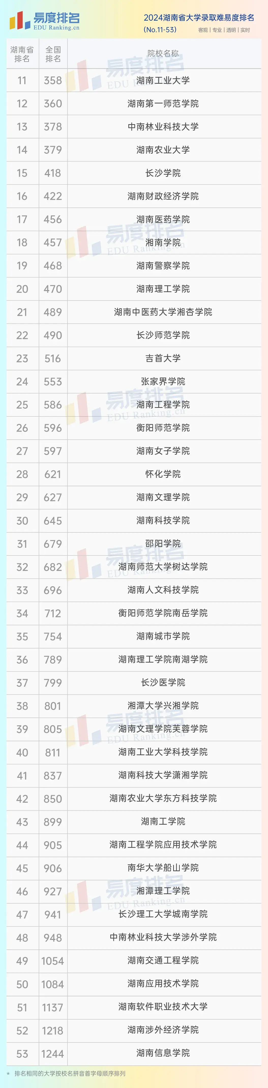 湖南省一本大學(xué)排名一覽表是什么？如何申請？-圖1