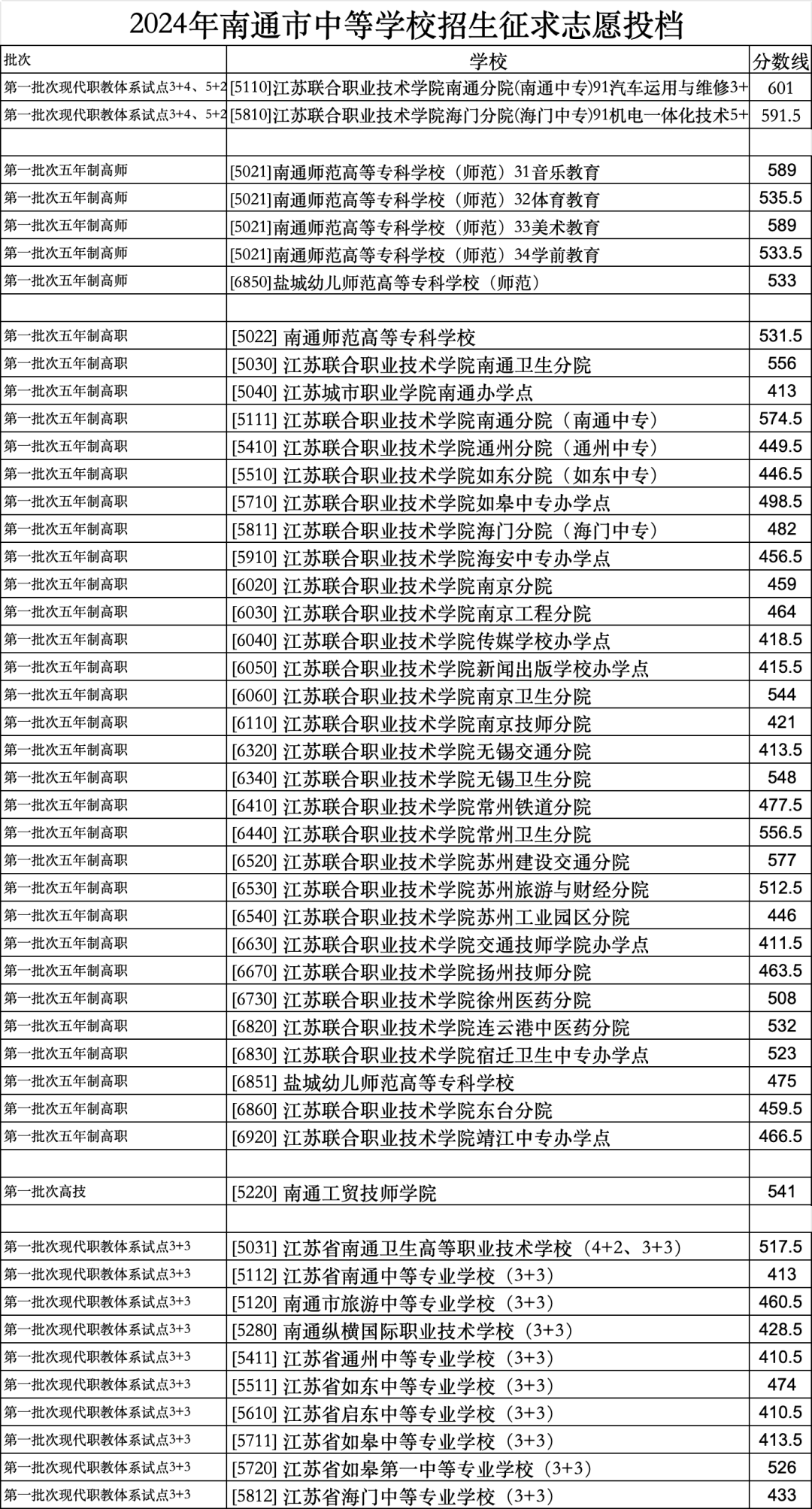 南通中專招生簡章2024如何？具體要求是什么？-圖1