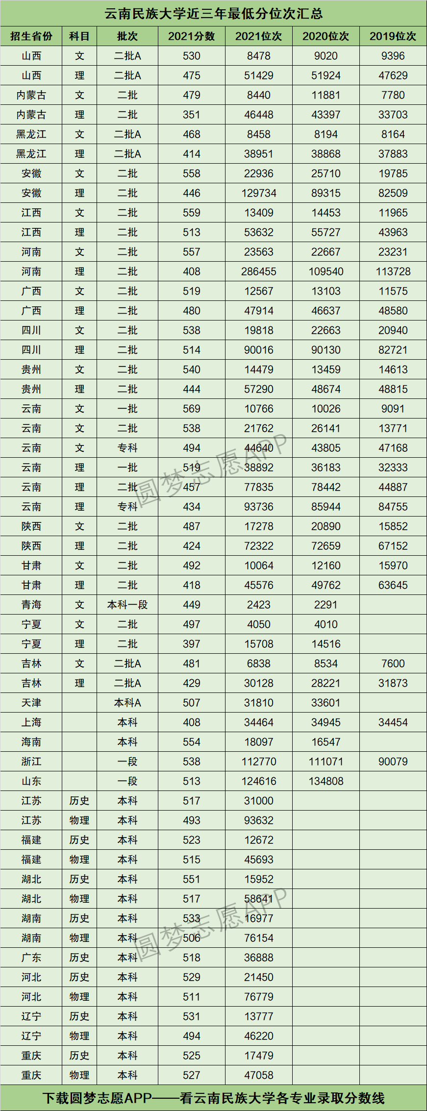 云南民族大學預科分數線是多少？怎樣準備入學考試？-圖1