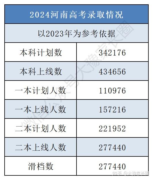 河南2024年高考人數(shù)是多少？對招生有什么影響？-圖1