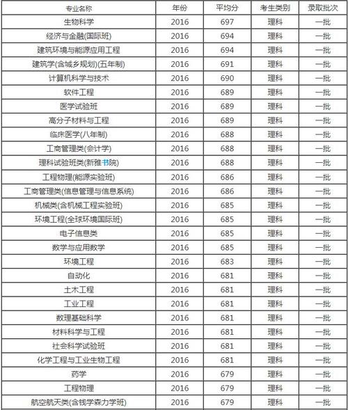 清華大學是文科還是理科？各自的優勢專業是什么？-圖1