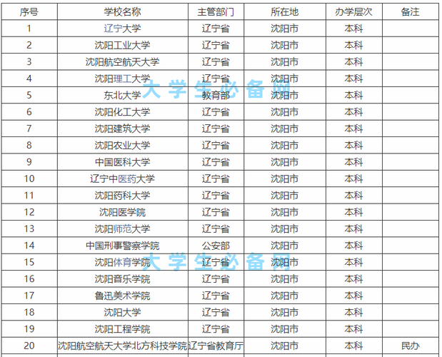沈陽三本大學有哪些學校？各自的專業特色是什么？-圖1