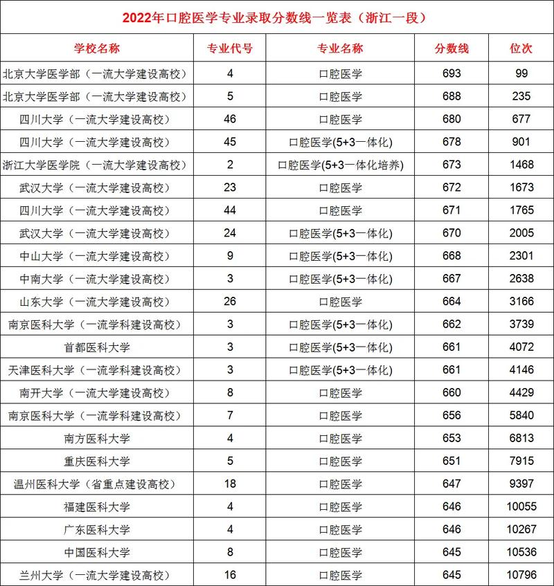 口腔醫學二本最低分數線是多少？如何提高錄取機會？-圖1