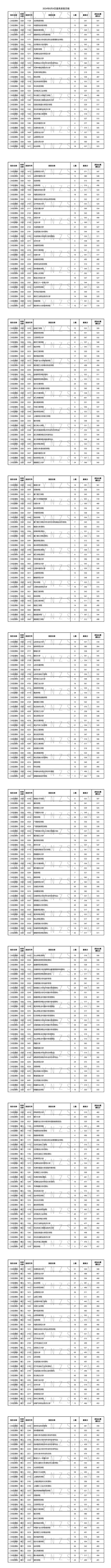 今年的二本分數線是多少？如何準備高考？-圖1