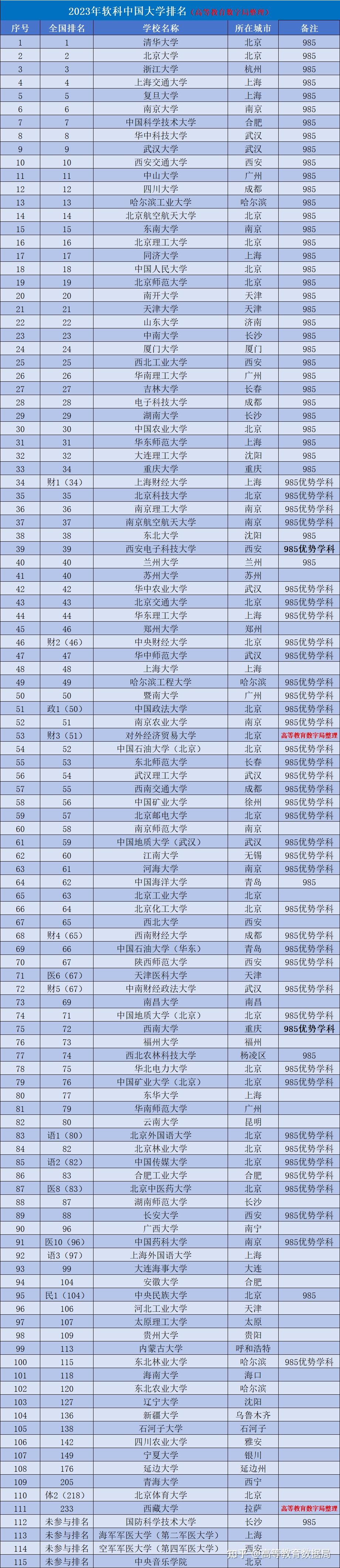 211大學計算機專業排名如何？哪些學校更具實力？-圖1