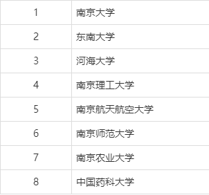 南京211大學有哪幾所？各自的優勢專業是什么？-圖1