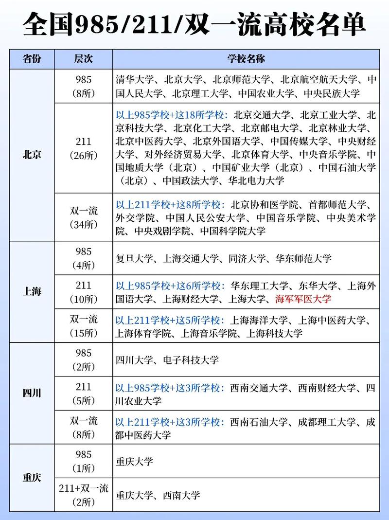 211 985大學名單表如何？哪些學校值得關注？-圖1