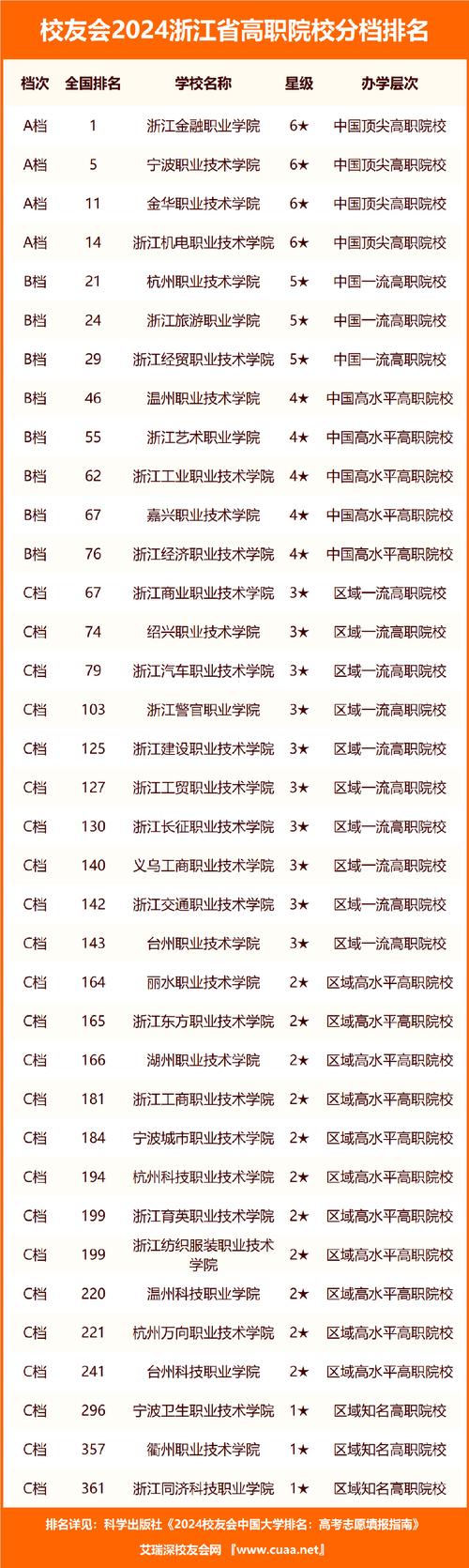 浙江職業技術學院排名前十如何？哪些學校值得關注？-圖1